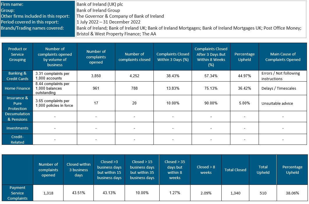 Complaint Data Table Dec 2022