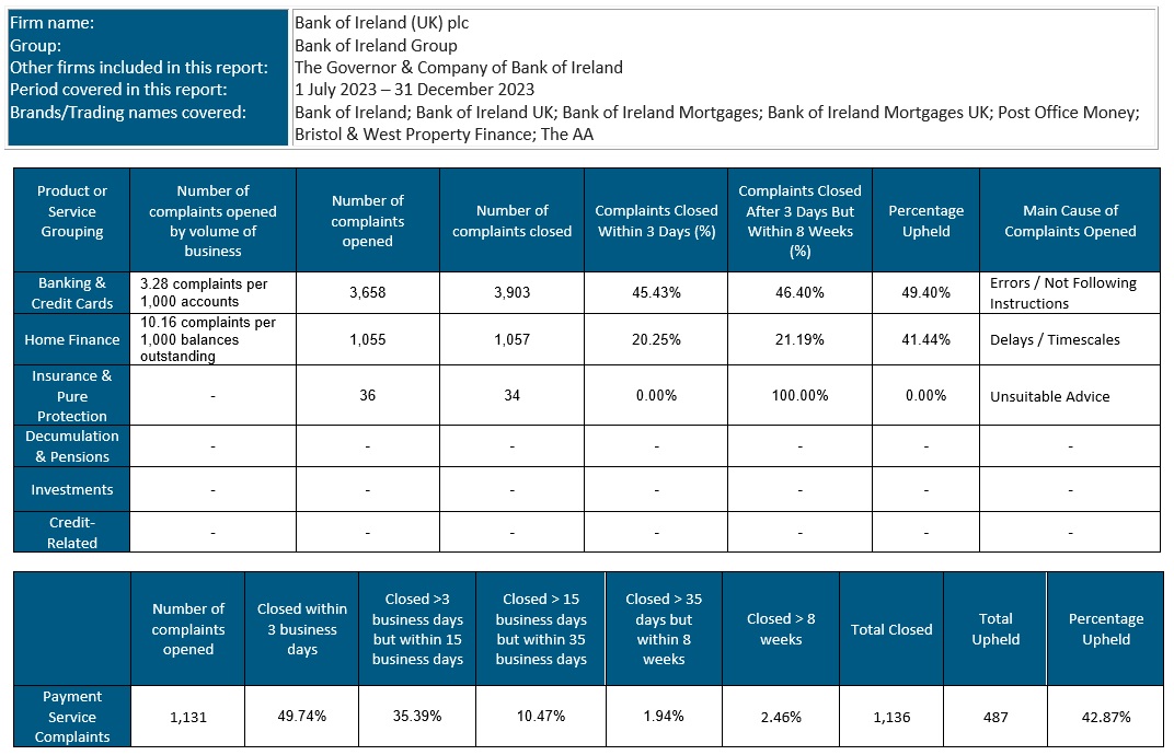 Complaint Data Table Dec 2023