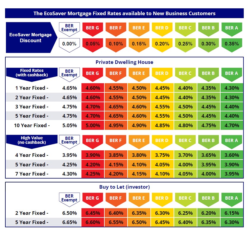 EcoSaver mortgage rates for new customers
