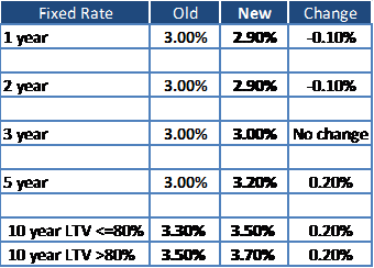 Rates Table