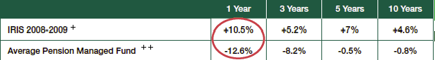 Average Pension Managed Fund - comparison with Average Pension Managed Fund