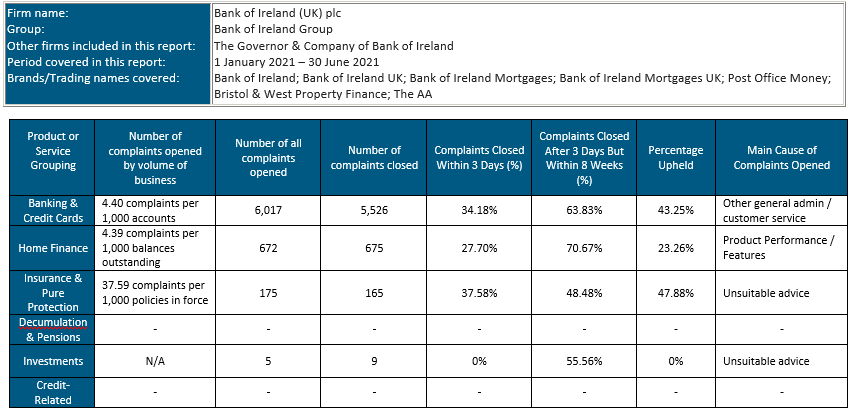 Complaint Data Table 2021